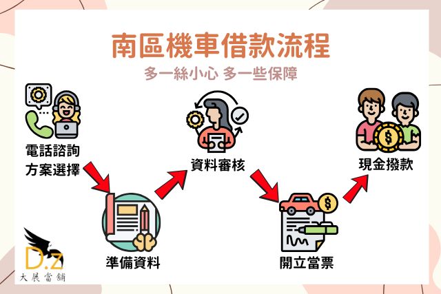 南區機車借款流程