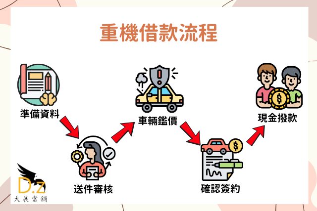重機貸款流程