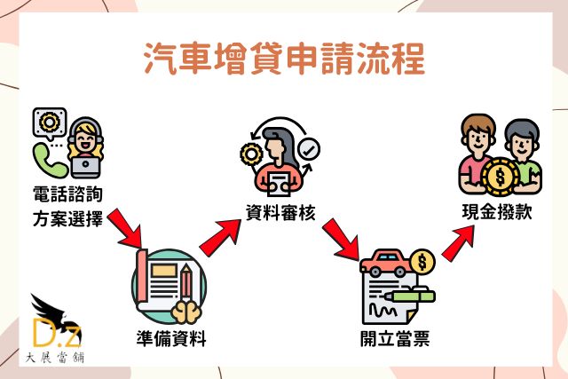 大展汽車增貸申請流程