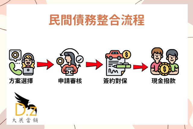 大展民間債務整合流程